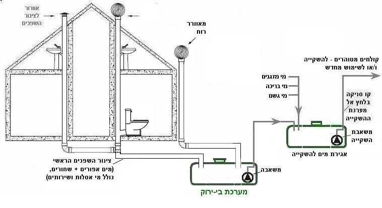 kag no gravitation black water integral seperation 2 pumps seperate irrigation storage by www.hametaher.co.il